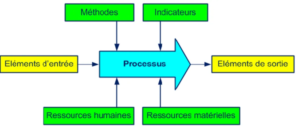 Figure 3 : vue d’une approche processus. 