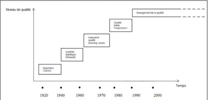 Figure 9: Evolution de la qualité au fil du temps. 