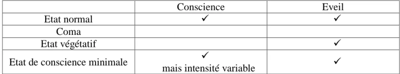 Tableau 1 : Comparaison des différentes composantes des états de conscience altérée 