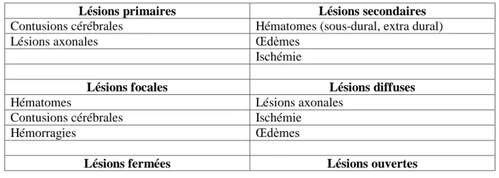 Tableau 2 : Différentes classifications des lésions cérébrales 