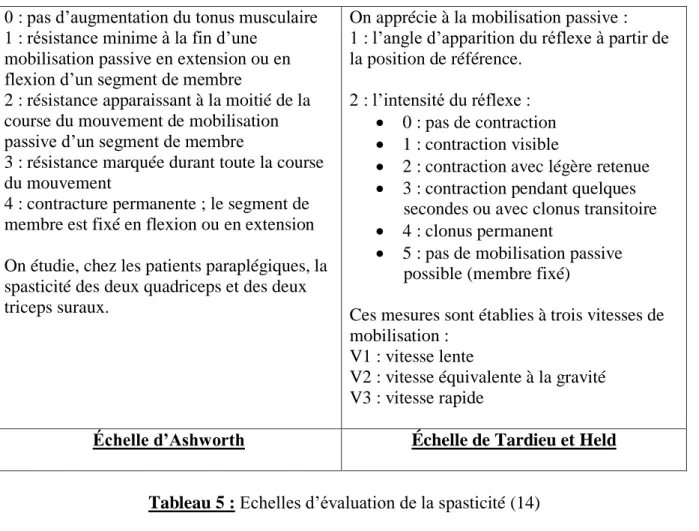 Tableau 5 : Echelles d’évaluation de la spasticité (14) 