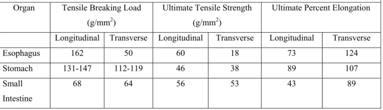 Table 1: Mechanical properties of the gastrointestinal system of an average adult. (Compiled from  Yamada)