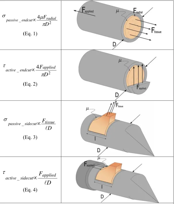 Figure 12: Cutting Strategies and First-Order Estimates of Cutting Force 