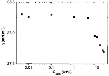 Figure 1.12. Mesures de la tension de surface sur des temps courts (t < 100s) en fonction de la  concentration en asphaltènes 