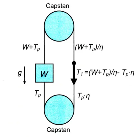 Figure 2-4:  Mechanism  model  with  two  capstans