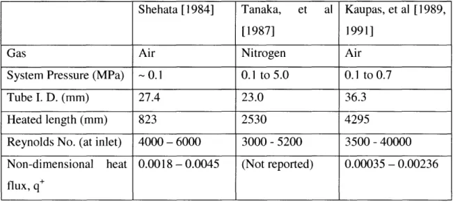 Table 2-1 Parameters of various gas upflow experiments in heated tubes