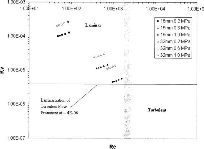 Figure 3-7 Acceleration parameter for experimental loop with helium coolant