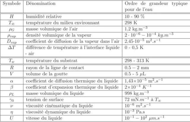 Tableau IV.1 – Définition des paramètres utiles pour l’étude de l’évaporation d’une goutte posée sur un substrat.