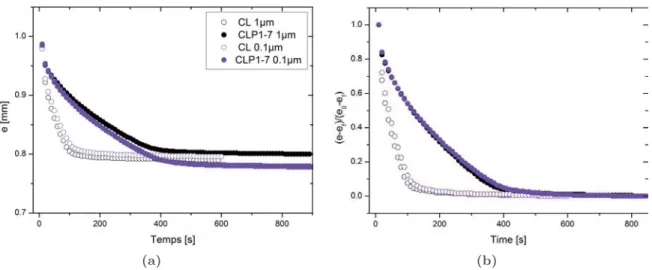 Figure III.7 – Épaisseur réelle (a) et normalisée (b) de la suspension pour CL (symboles évidés) et CLP1-7 (symboles pleins) en fonction du temps, pour des filtres de pores 1 µm et 0,1 µm.