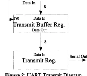 Figure 2:  UART  Transmit Diagram The UART  is  double buffered,  meaning  that there  are two  registers used  for transmitting.