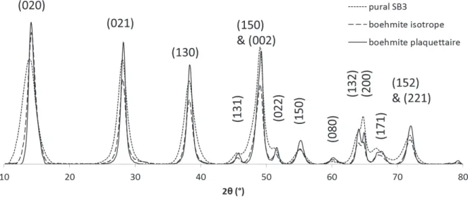 Figure 22 : Superposition des diffractogrammes des trois échantillons de particules de boehmite 