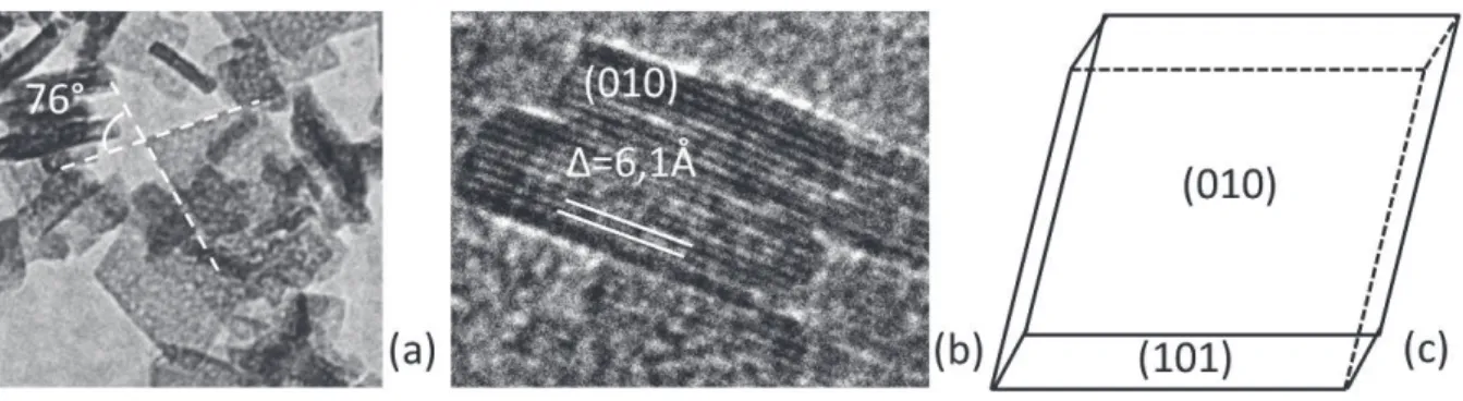 Figure 25 : Clichés MET de boehmite plaquettaire montrant un angle  entre faces latérales caractéristique (a) ainsi  que des espaces inter réticulaires correspondant aux plans (010) (b) et schéma d’une particule de boehmite 