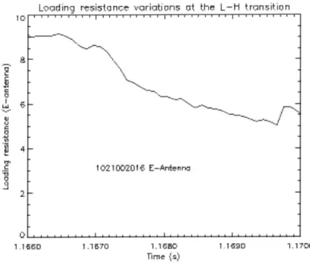 Figure  2-1:  Typical  time evolution  of the  loading resistance  on  Alcator C-Mod  during a  L  to  H  transition.