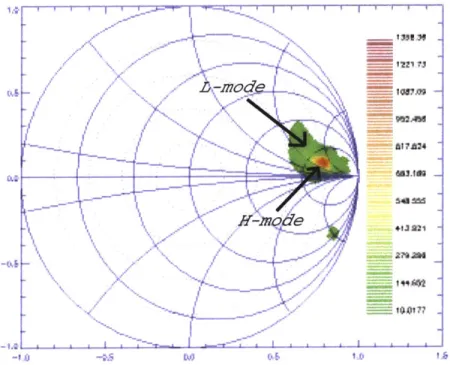 Figure  3-9:  Loading  at  DC2  for  E-Antenna  during  the  2002  campaign.  The  colors correspond  to  the  aggregated  time.