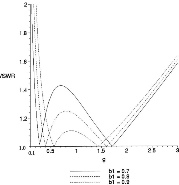 Figure  4-3:  Calculated  VSWR  at the  feed  point  for  different  values  of the normalized stub  reactance  b,  and  of the  loading  conductance  g.