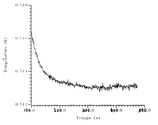 Figure  1.24  Evolution  temporelle  de  la  température  mesurée  sur  la  cellule  expérimentale,  en présence  d’un  asservissement  type  PIDT