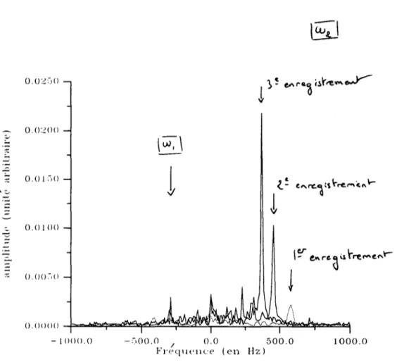 Figure  1.28:  Spectres  de  fréquence  du  signal  de  précession  libre de  l’aimantation, enregistrés  lors