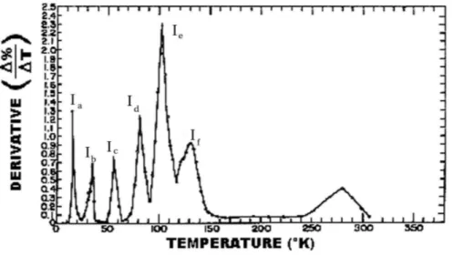 Fig. 3.3 : D´eriv´ee du pourcentage de d´efauts recombin´es dans le zirconium hc irradi´e aux ´electrons ` a 4,2 K [60].