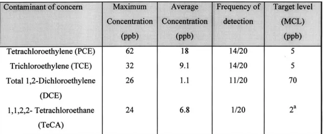 Table  2-1  Contaminants  of concern  and treatment target level  (ABB  ES,  1992b).