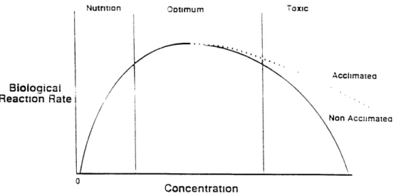 Figure 3-2  Leibig's  law  of the  minimum  (Nyer.  1992).