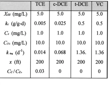 Table 6-1  Values used  in the calculations and resulting normalized  concentrations.