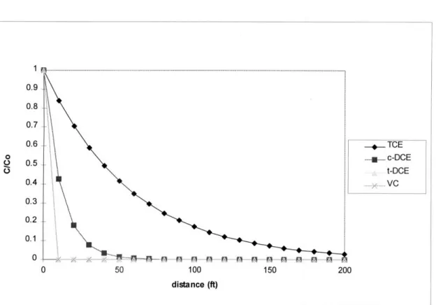 Figure 6-2  Degradation  of the contaminants  as  a function  of distance for  Cs  =1.0  mg/L and  Co 2 =10  mg/L.