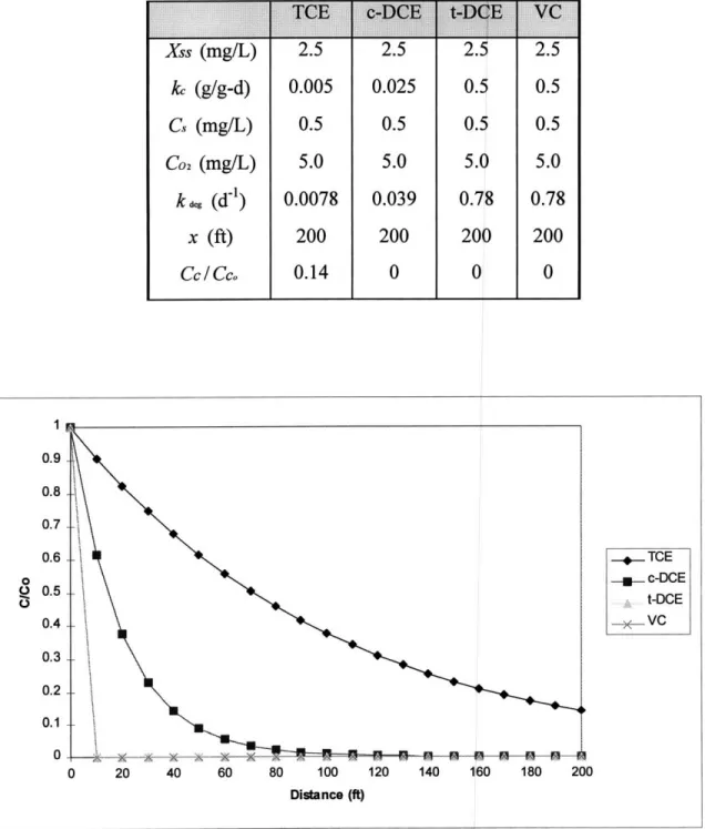 Table 6-2  Values  used  in the calculations  and resulting  normalized  concentrations