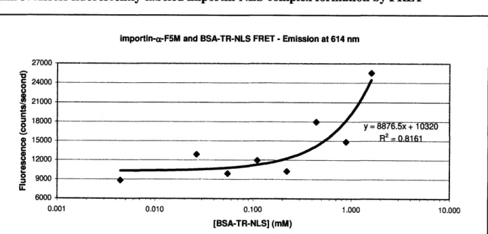 Figure 11.  FRET between imporin-a-F5M  and BSA-TR-NLS.  When mixtures  of importin-a-F5M  and BSA-TR-NLS  are excited  at 492  nm (the excitation  peak of F5M), some  of the energy  is transferred to TR which results  in the  emission of light at 614 nm  