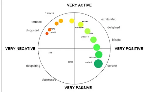 Figure 2.1  Exemple d'une annotation continue avec l'outil FeelTrace, extrait de [Cowie et al