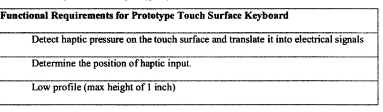 Table 2:  FunctIonal Requirements for the prototype keyboard