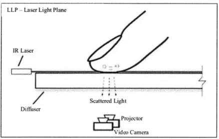 Figure  I  Illustration  showing  Laser  Light Plane Illumination  (LLP) Method.  When  the  finger  breaks  the laser  plane, infrared  light is  scattered and  detected  by  a video camera  below  the touch surface.