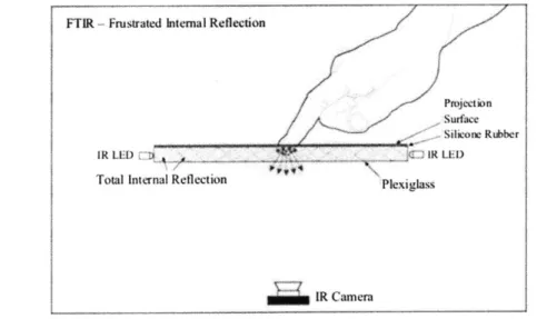 Figure 3: Illustration showing  Frustrated Total Internal Reflection  (FTIR) Method.  The infrared LEDs  shine directly into the side  of the acrylic,  causing total  internal reflection  of the light.