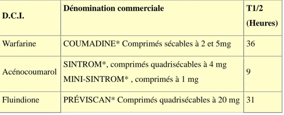 Fig. 7.  Dénominations et demi-vies des antagonistes de la vitamine K utilisés en  thérapeutique (d'après P