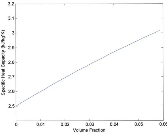 Figure 11.  Effective  specific  heat of fluoride salt in VP1  nanofluid.