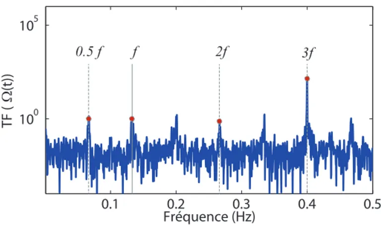 Figure 2.4 – Spectre temporel de la vitesse angulaire de la plateforme. f = 0,133 Hz correspond ` a la fr´equence de rotation de la plateforme.