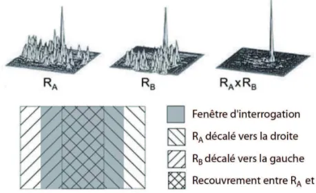 Figure 2.6 – Sch´ema de principe de la m´ethode de corr´elation crois´ee de second ordre.