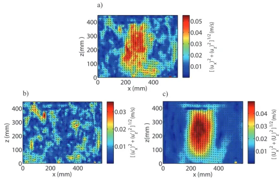 Figure 3.2 – Champs de vitesse exp´erimentaux obtenus par PIV ` a Ω = 0,838 rad s −1