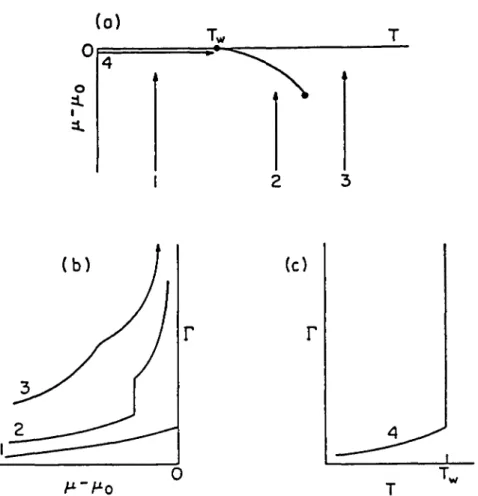 Fig.  4.  (a)  Surface  phase  diagram showing  a  first-order  wetting  transition. Below  T w the  walls