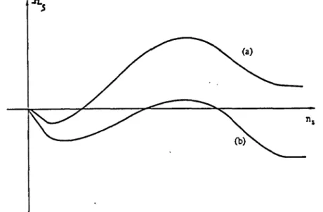 FIG.  3.  Typical  curves  showing  03C3 s (T,03BC 0 ,n s )  vs  n s at  coex- coex-istence  (03BC=03BC0 )