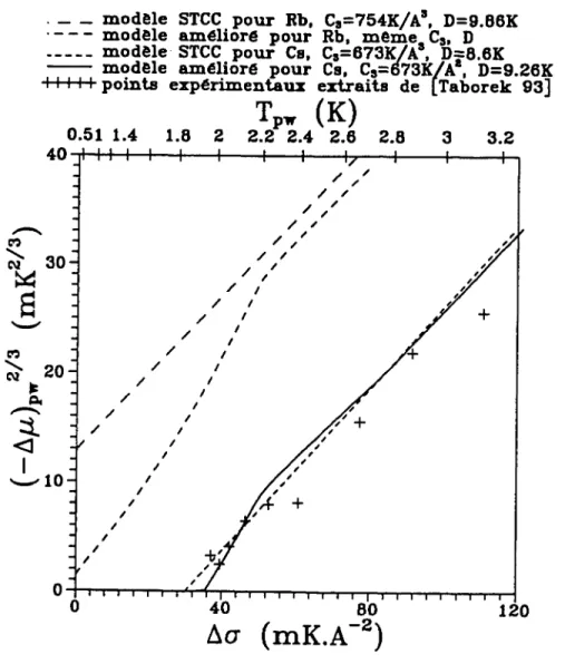 Figure  1.5:  Lignes  de  prémouillage  dans le  modèle  S.T.C.C.  et  dans  notre  modèle,  et  points expérimentaux  de  Taborek  et  Rutledge  (Taborek 93].