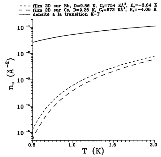 Figure  II.6:  Densité  en  fonction de la  température  du  gaz  2-D  et  du film à la  transition de Kosterlitz-Thouless.