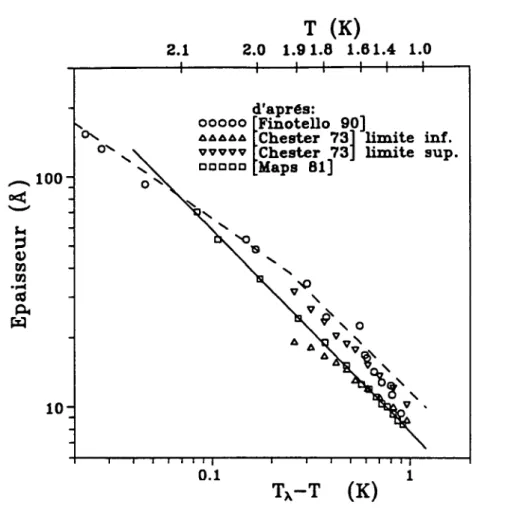 Figure  II.7:  Epaisseur  du  film  épais  à la transition  superfluide corrigé  d’une  couche solide.