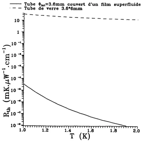 Figure  II.8:  Résistance  thermique  d’un tube de  diamètre  intérieure 3.6  mm  couvert  par