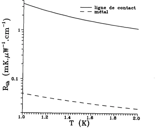 Figure  II.11: Contributions  à la résistance  thermique  de la  ligne  de  contact et  de  l’anneau de  métal alcalin.