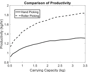 Figure 10: Plot of worker productivity versus carrying capacity  with roller and hand picking