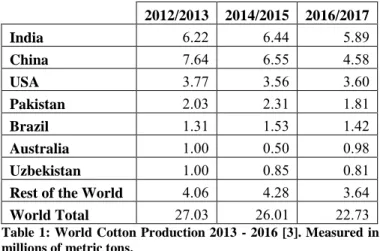 Table 1: World Cotton Production 2013  - 2016 [3]. Measured in  millions of metric tons.