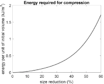 Figure 5: minimum energy required to compress. Actual energy  spent by human may be more due to inefficiencies in energy  delivery