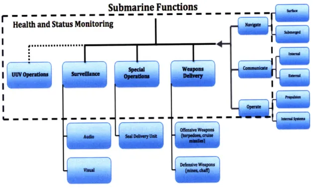 Figure 2: Submarine Functions