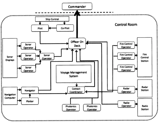 Figure 4:  Information Flow  in  the Control Room