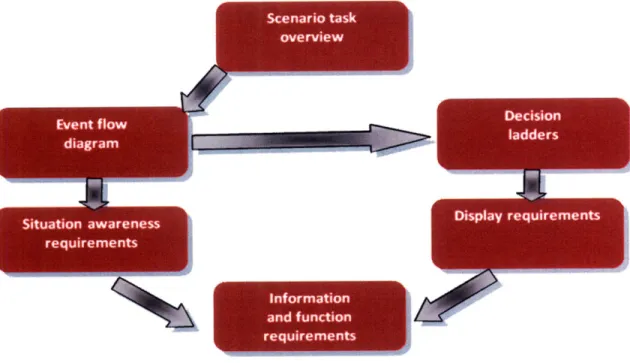 Figure 6: Hybrid Cognitive  Task Analysis  Process  (Nehme  et al.,  2006)